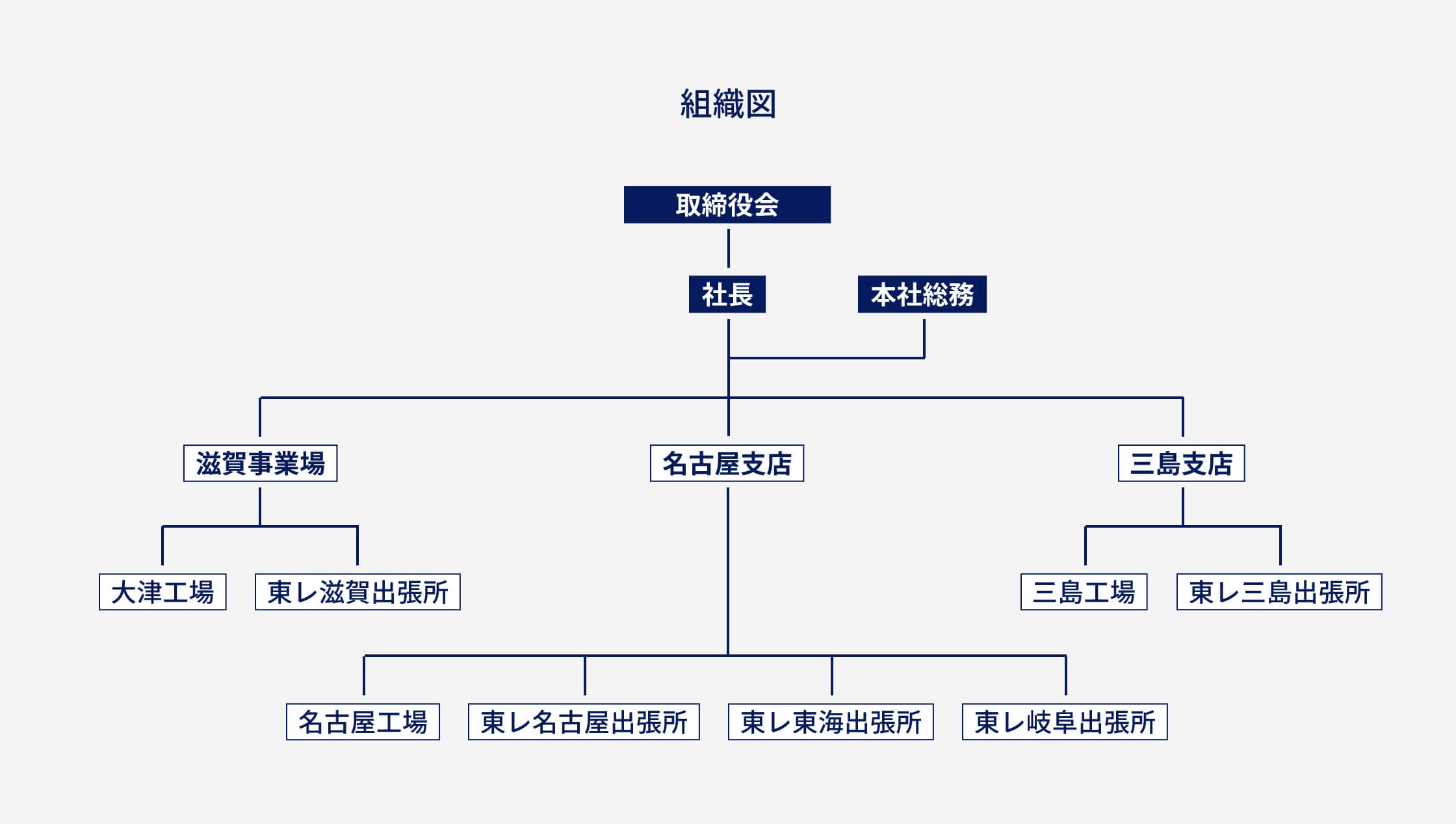 組織図